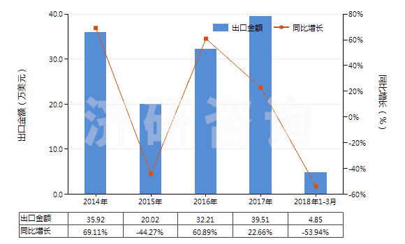 2014-2018年3月中國乙苯(HS29026000)出口總額及增速統(tǒng)計 2014-2018年3月中國乙苯(HS29026000)出口總額及增速統(tǒng)計
